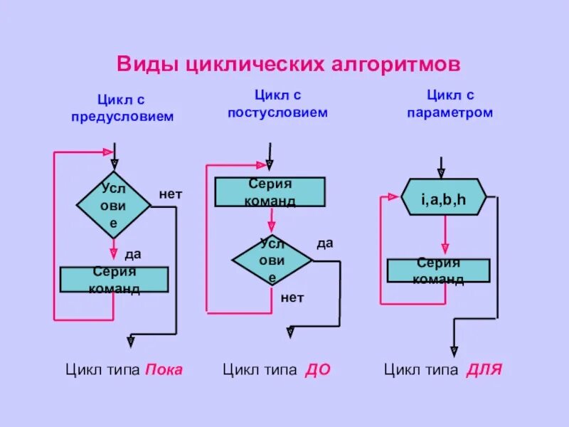Циклы с условием информатика. Цикл с предусловием постусловием и параметром. циклические алгоритмы: циклы с параметром. циклический алгоритм, цикл &quot;пока&quot;, цикл с предусловием;. цикл с предусловием цикл с постусловием цикл с параметром.