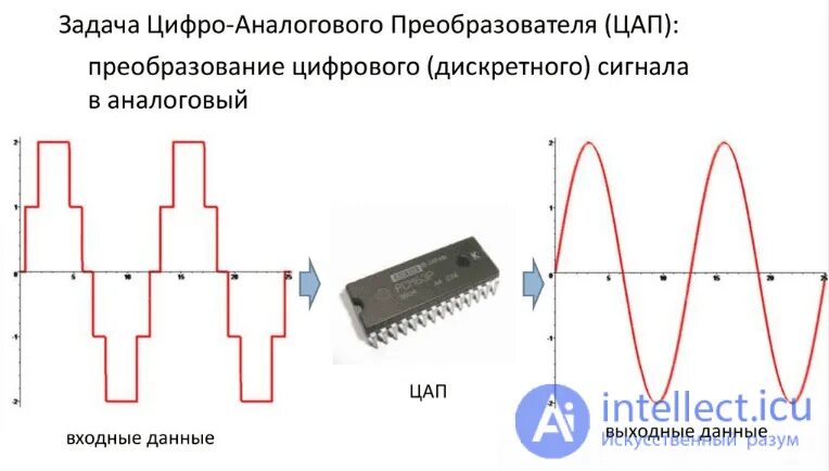 Преобразование цифрового сигнала в аналоговый называется. Аналого цифровые и цифро аналоговые. Цифро-аналоговый преобразователь задача. Цифро-аналоговый преобразователь Multisim. Цифро-аналоговый и аналогово-цифровой преобразователь схема.