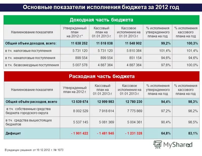основные показатели бюджета