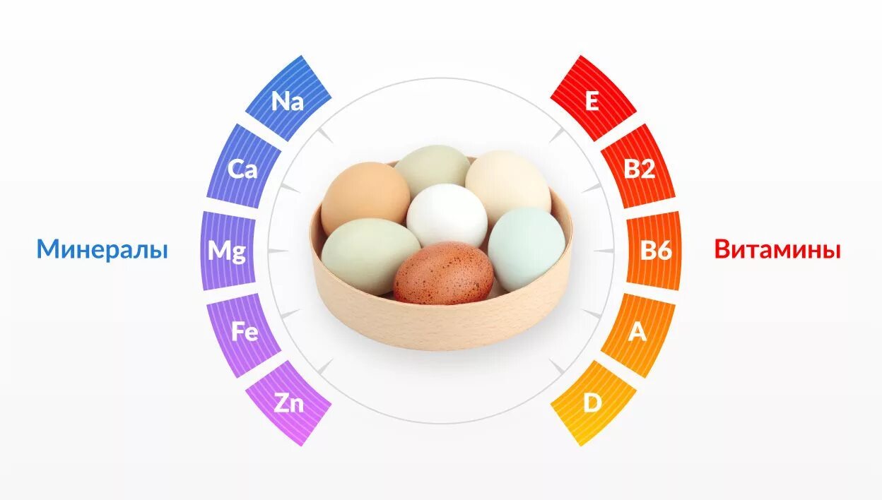 Сколько витаминов в яйце. Витамины в яйцах. Витамины и минералы в яйцах. Микроэлементы в яйце курином. Яйцо куриное витамины и минералы.