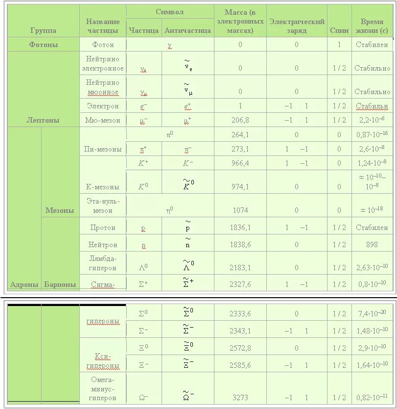 Определение элементарных частиц. Классификация элементарных частиц таблица. Таблица классификации элементарных частиц физика 11 класс. Таблица классификация элементарных частиц физика 11. Заряды элементарных частиц таблица.