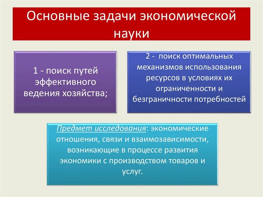 Задачи экономики. Цели и задачи экономики. Основные задачи экономики. Главные задачи экономики.