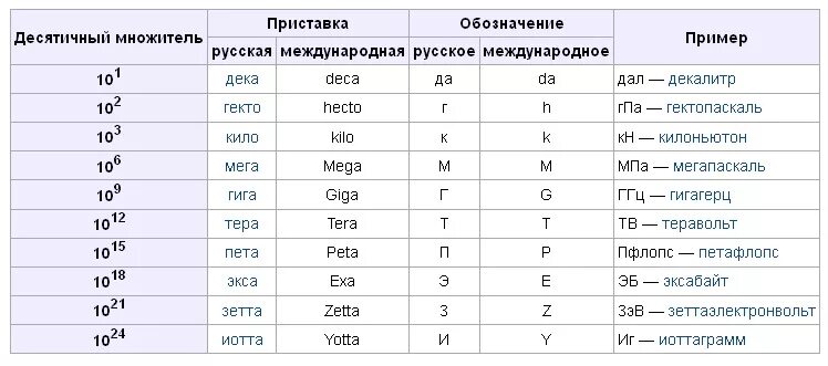 5 н м это сколько. Единицы измерения нано микро таблица. Приставки микро нано Пико. Единицы измерения в физике нано микро. Единицы измерения нано кило.