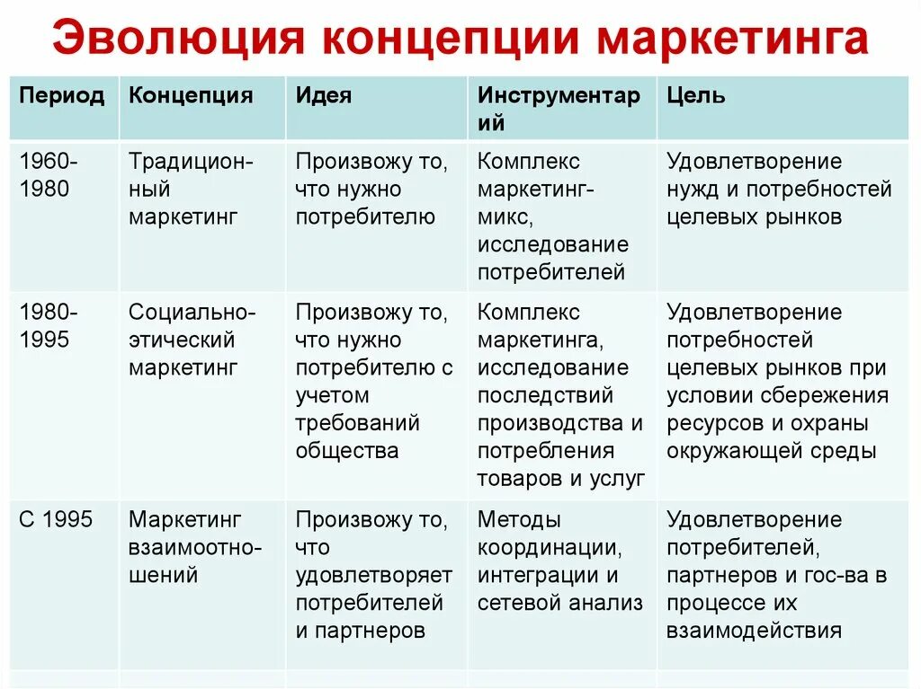 Эволюция концепции маркетинга. Этапы эволюции концепции маркетинга. Концепции маркетинга таблица. Развитие эволюции концепций маркетинга. Концентрированная концепция маркетинга