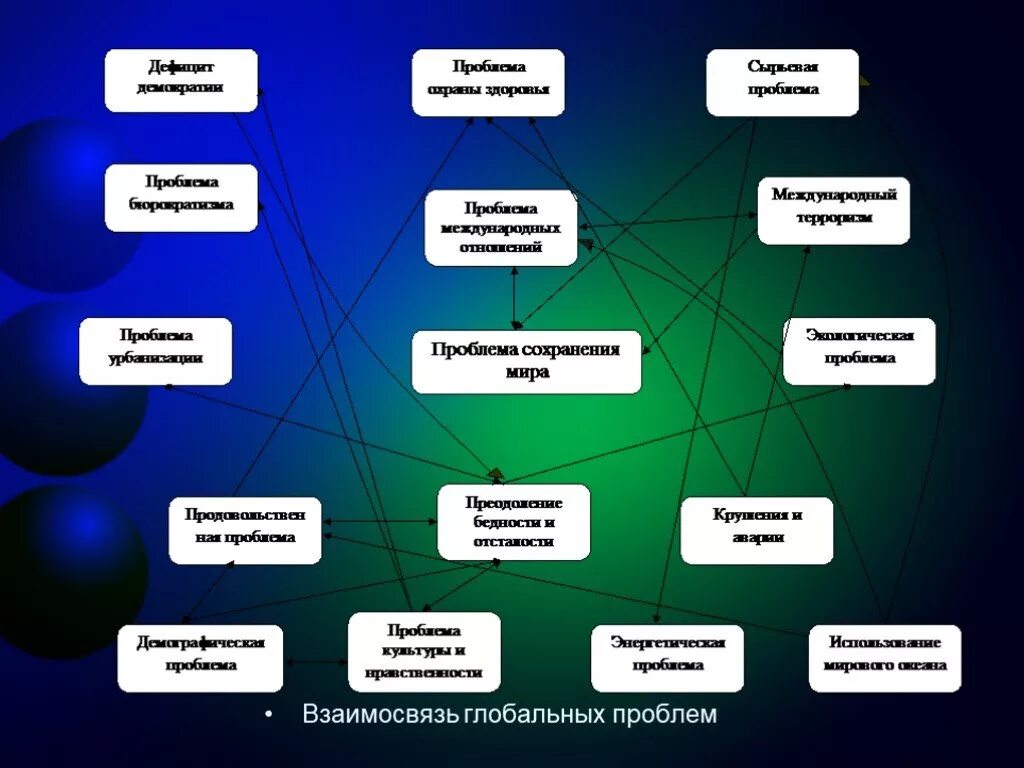 Взаимосвязь с другими глобальными проблемами. Взаимосвязь глобальных проблем схема. Схема взаимосвязи глобальных проблем человечества. Глобальные проблемы человечества. Глобальные проблемы схема.