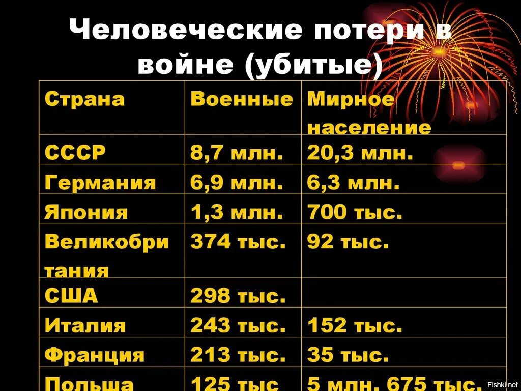 Сколько погибло немецких. Потери во второй мировой войне. Потери во второй мировой войне по странам. Потери стран во второй мировой.