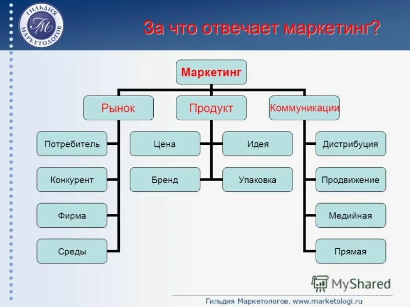 Окружение продукта