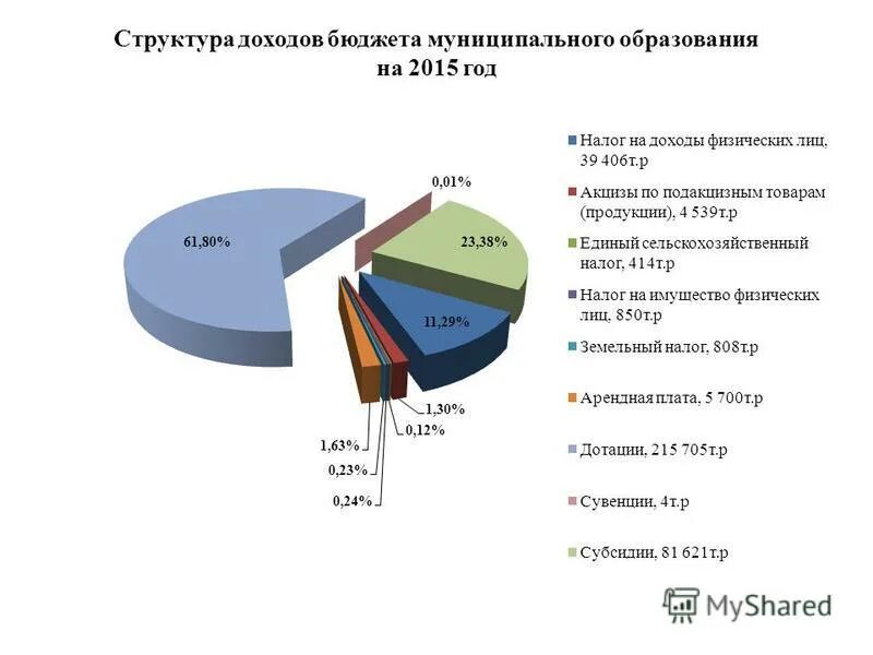 Формирования доходов местного бюджета. Структура доходов бюджета. структура доходов бюджета муниципального образования. структура доходов местного бюджета. структура поступления доходов.