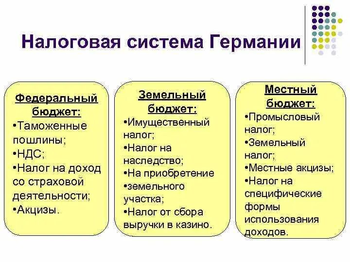 Подоходный в германии. Система налогообложения в Германии. Таблица налогов в Германии. Налоговая система Германии кратко. Налоговая система Германии схема.