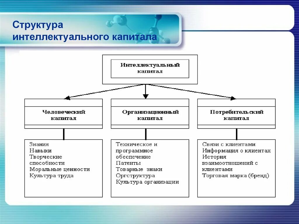 Структура интеллектуального капитала организации. Структура интеллектуального капитала предприятия. Концепция интеллектуального капитала. Человеческий капитал и интеллектуальный капитал. Активы человеческого капитала