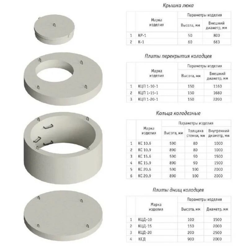 Бетонное кольцо весит. Внешний диаметр жб кольца 1м. Кольца бетонные 1м для канализации схема. КС 15-9 кольцо железобетонное Размеры. Вес жб кольца 1 м.