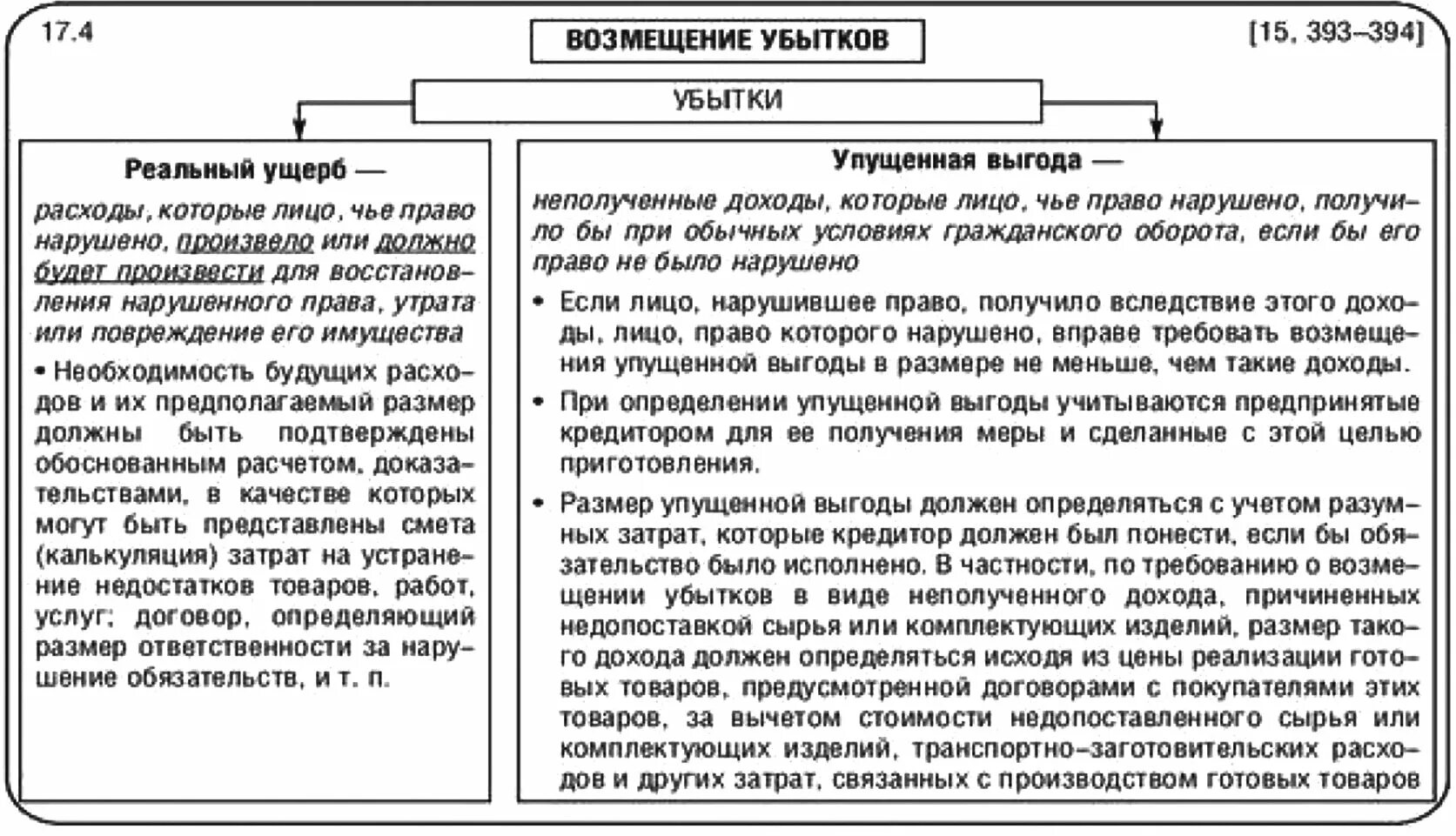 Упущенной выгодой является. Убытки и ущерб в гражданском праве. Реальный ущерб и упущенная выгода в гражданском праве. Виды убытков. Реальный ущерб пример.