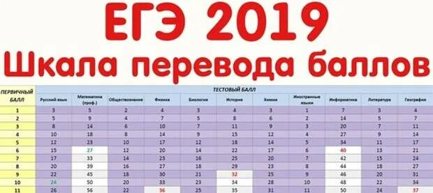 Информатика огэ сколько баллов на 5. Баллы ЕГЭ 2019 таблица. Шкала баллов ЕГЭ по русскому 2019. Таблица первичных баллов ЕГЭ математика профиль. Проходной балл ЕГЭ математика первичный.