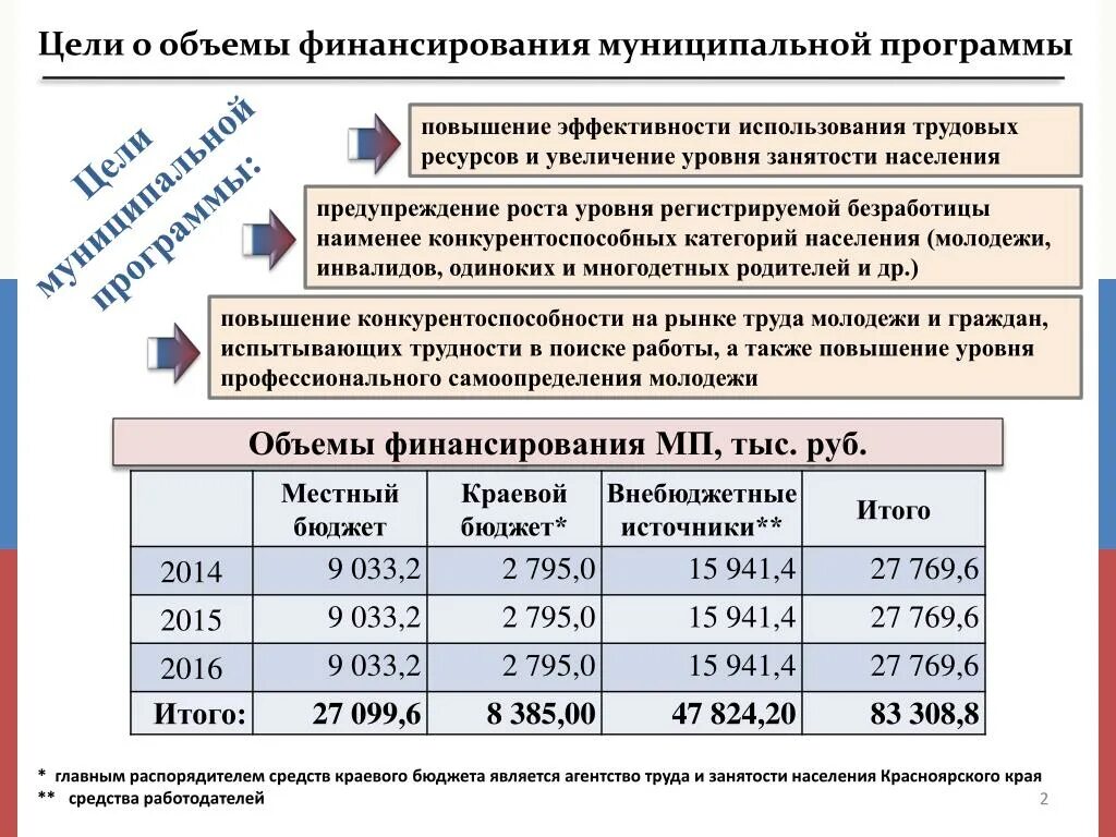 Муниципальная программа 2014. Источники финансирования муниципальных программ. Финансовое обеспечение муниципальной программы. Цель муниципальной программы. Центр занятости населения источники финансирования.