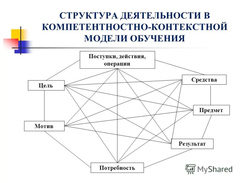 4 структуры деятельности