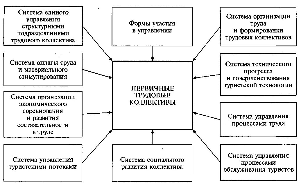 Составляющие коллектива организации. Структура трудового коллектива схема. Трудовой коллектив предприятия схема. Структура трудового коллектива характеризуется. Схема структуры управления первичным трудовым коллективом.