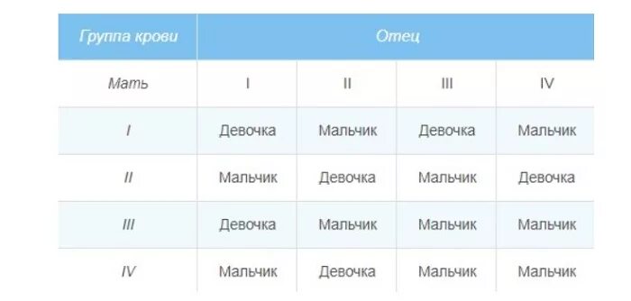 Пол по крови матери анализ. Определение пола ребенка по таблице группе крови. Таблица определения пола будущего ребенка по группе крови. Определить пол ребенка по группе крови родителей. Как понять по группе крови пол ребенка.