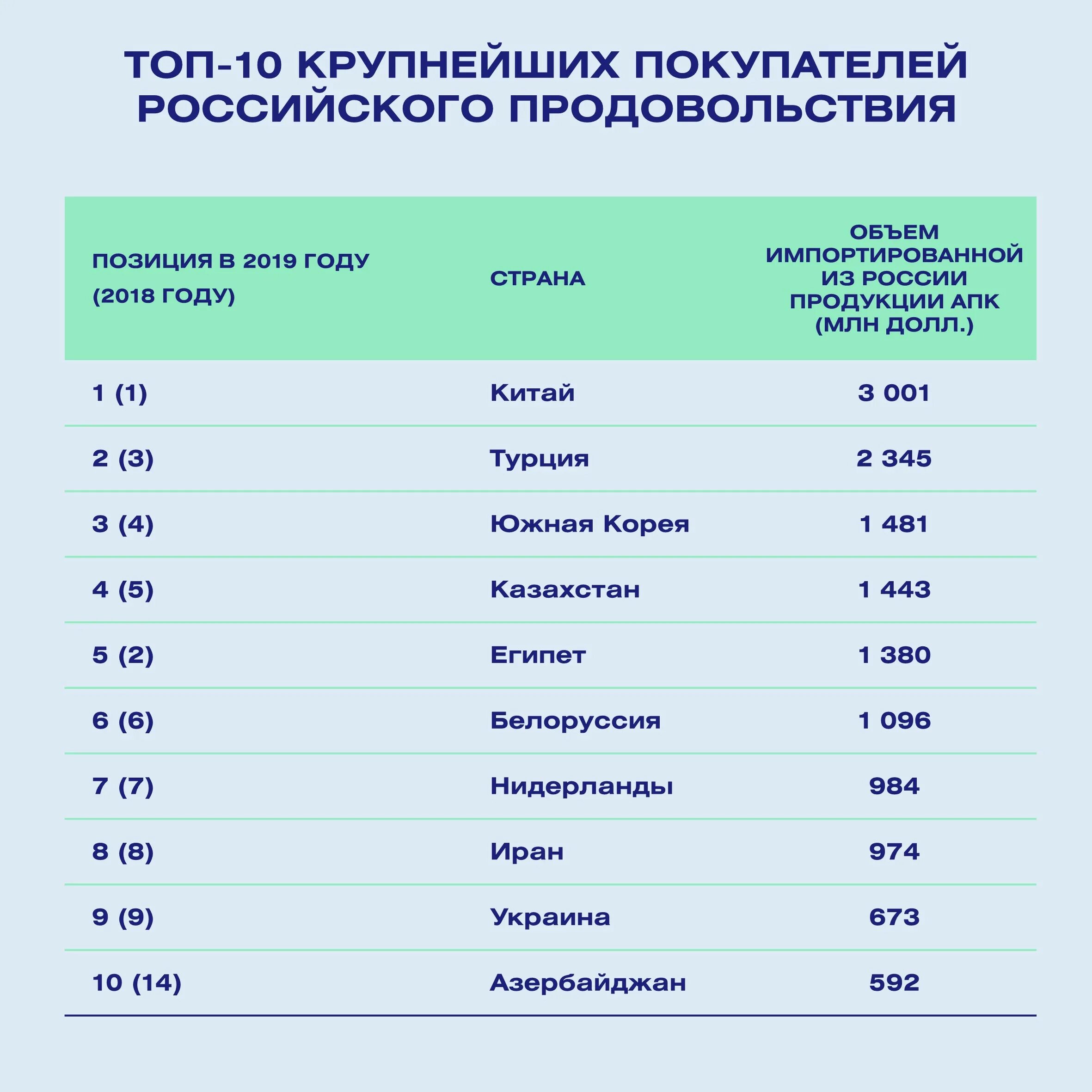 Топе стран — поставщиков продовольствия. Крупнейшие импортеры продовольствия. Крупнейшие страны экспортеры. Экспорт продовольствия по странам.