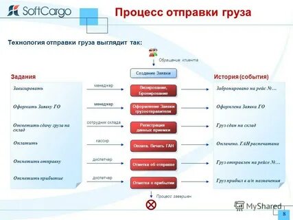 В процессе отправки