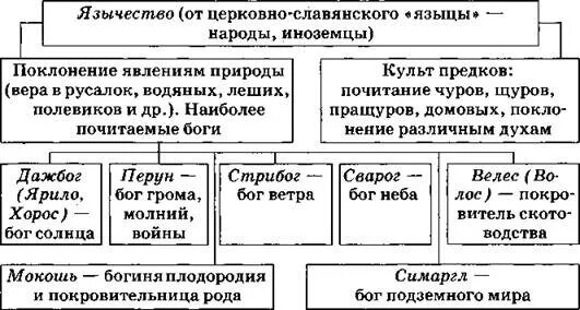 Частью языческих верований древних восточных славян был. Схема языческие боги восточных славян. язычество восточных славян схема. языческие верования восточных славян таблица. язычество восточных славян таблица.