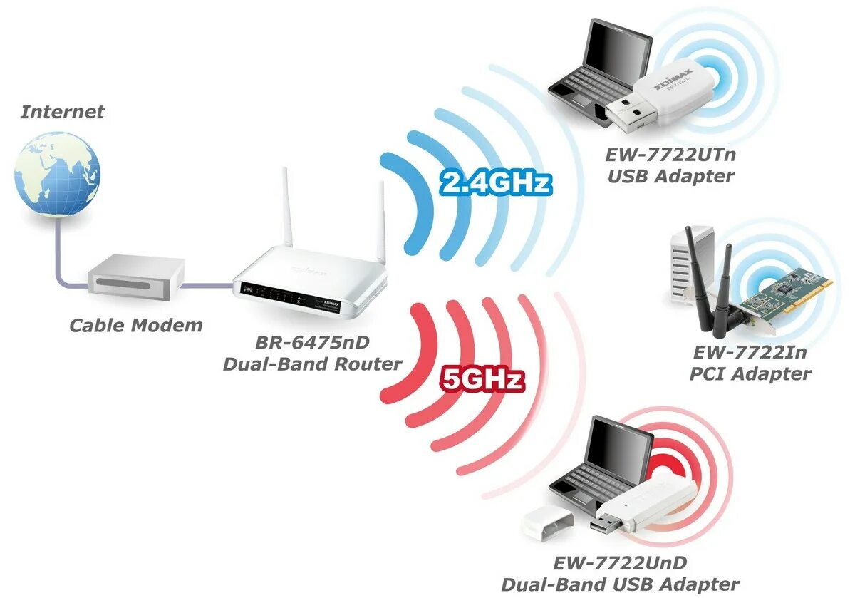 Роутер 2 4 и 5 ГГЦ разница. Вай фай роутер 5 ГГЦ И 2,4 ГГЦ. Wi-Fi роутер 5g круглый. WIFI роутер разница между 2,4гц и 5гц. Частоты роутера 2.4