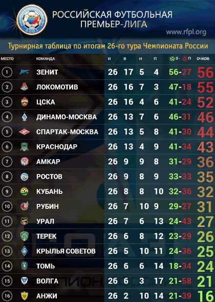 Таблица рфпл 24 на сегодня. Футбол РФПЛ турнирная таблица. Таблица Российской футбольной премьер. Таблица премьер Лиги России по футболу. Ростски пример лиг тоблица.