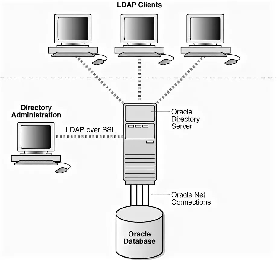 Архитектура • Oracle Internet Directory. LDAP порт. • Oracle Internet Directory схема. LDAP модель. Ldap user