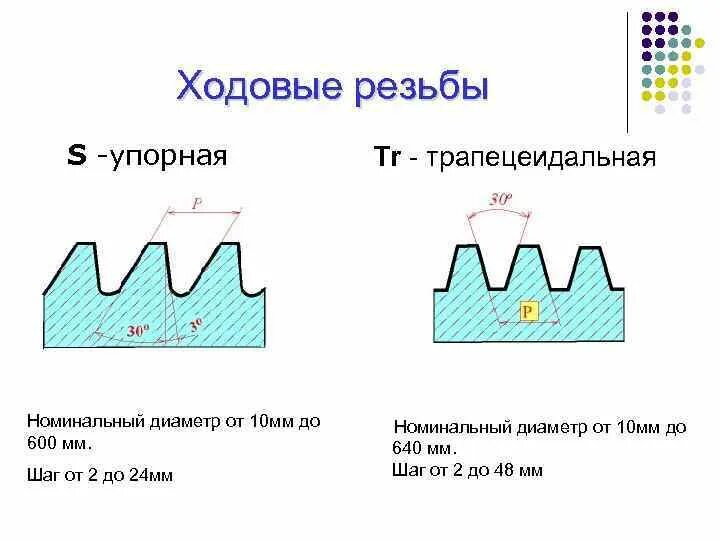 Обозначение трапецеидальной резьбы. Трубная резьба ходовая резьба. ходовая классификация резьбы. ходовая и крепежная резьба.