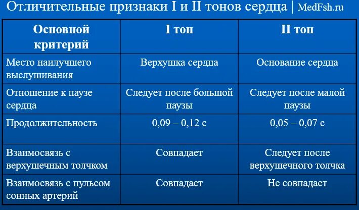 Сердечные параметры