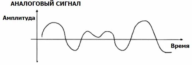 Аналоговый это. Аналоговый сигнал примеры. аналоговый сигнал граие. график аналогового сигнала. непрерывный аналоговый сигнал.