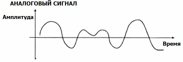 Аналоговый непрерывный. Аналоговый сигнал график пример. Аналоговый сигнал Граие. Непрерывный аналоговый сигнал. Амплитуда аналогового сигнала.