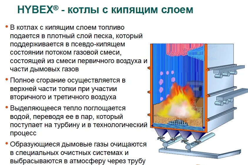 Использование кипящего слоя