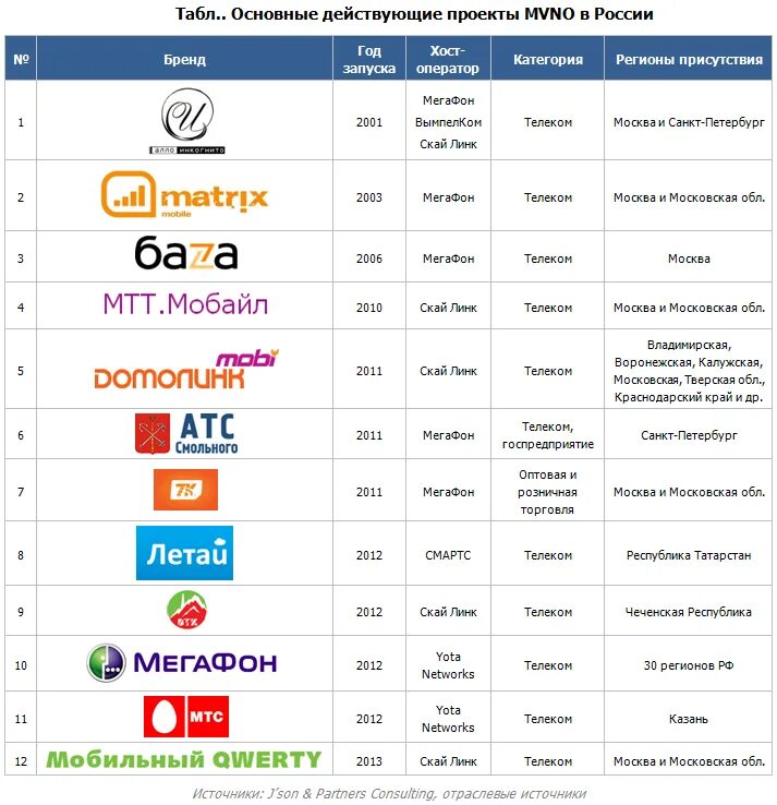 Оператор связи компании