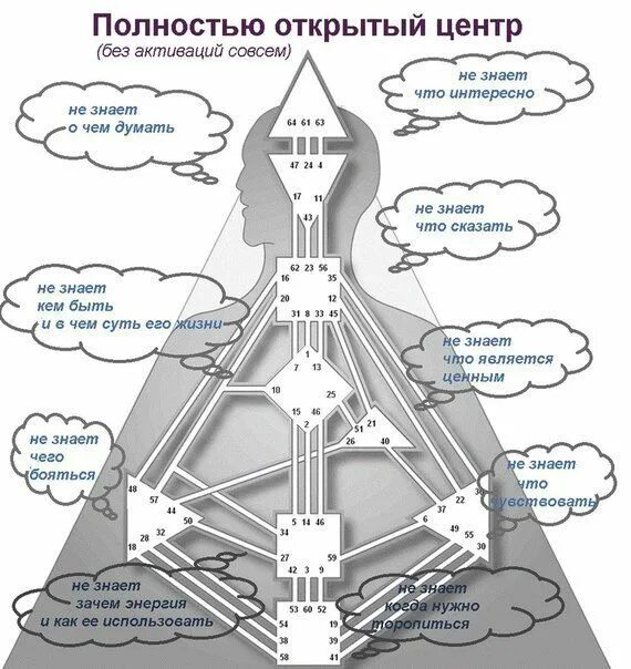 ⭐ ️⭐ ️⭐ ️⭐ ️⭐ Ворота Любви - ЛИЧНОСТНАЯ (МИРСКАЯ) ЛЮБОВЬ - Human Design (Дизайн Чело