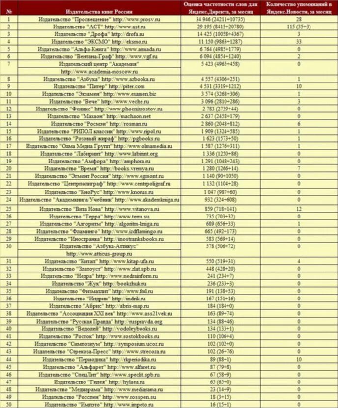 Таблица издательство. Мильчин чельцова справочник издателя и автора. Список российских издательств. Список российских издательств. Печать издательства русское слово-учебник.