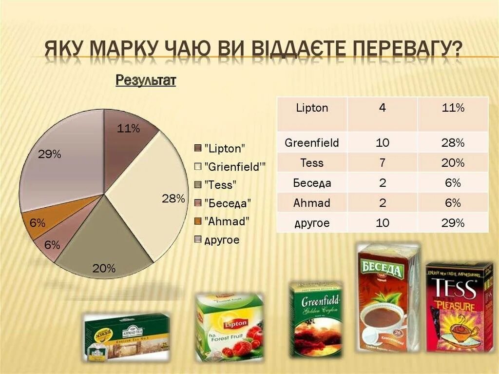 Качество чая в россии. Самые популярные марки чая. Марки чая в России. Известные торговые марки чая. Популярные марки чая в России.