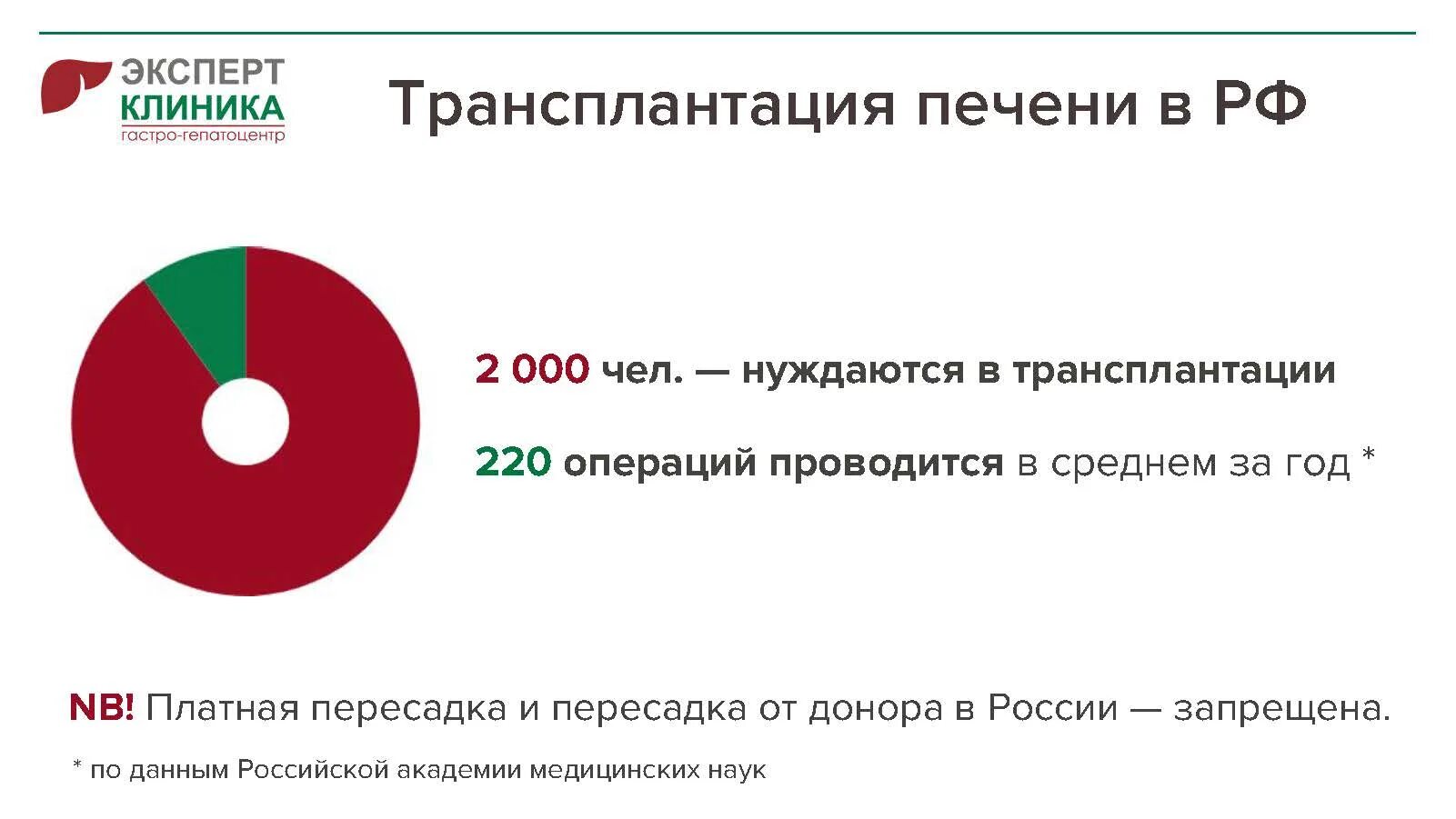 Статистика заболеваний печени. Статистика заболеваний печени в России. Статистика пересадки печени. Трансплантация печени в России. После пересадки печени