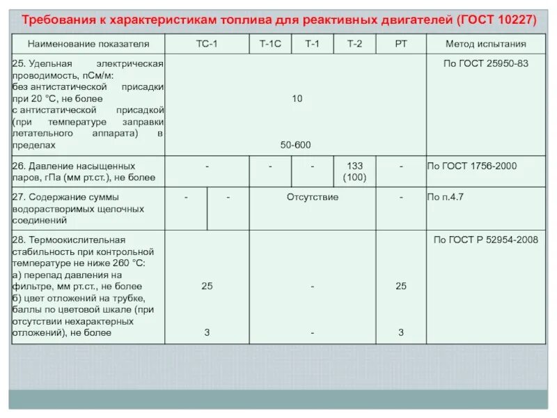 Требования к горючим газам. Требования к характеристикам топлива для реактивных двигателей. Требования к характеристикам дизельного топлива. Характеристики бензина ГОСТ. Топливо для реактивных двигателей ТС-1.