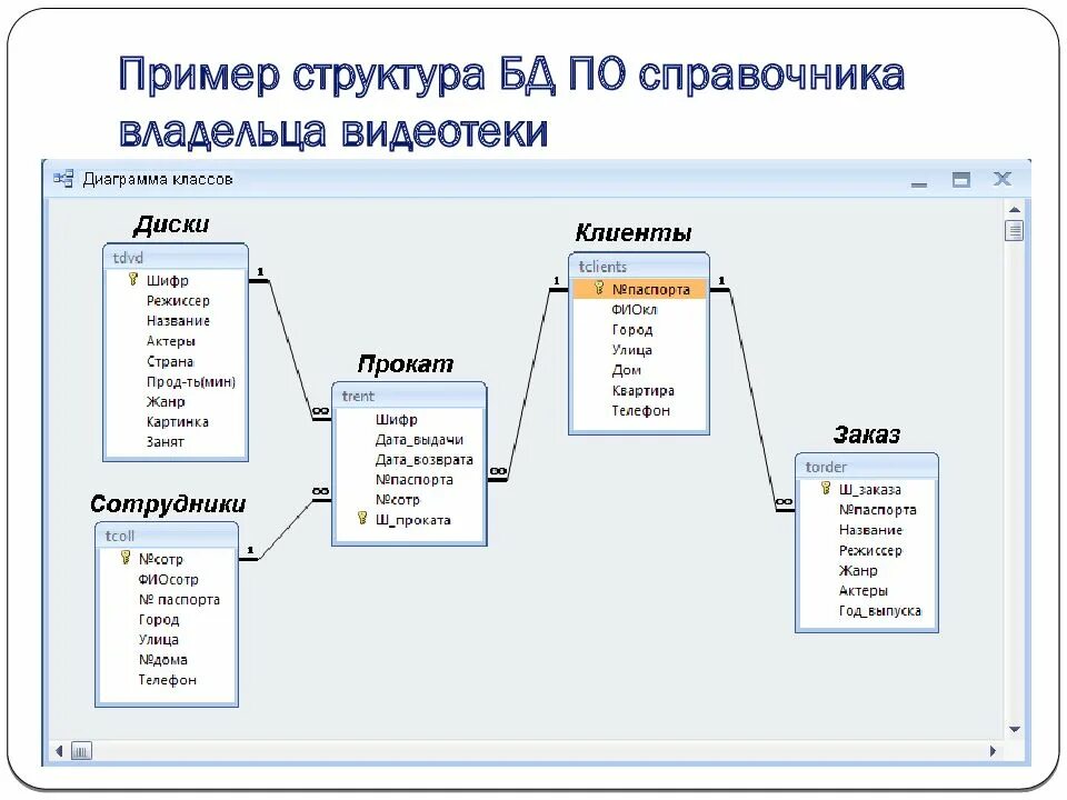 Даталогическая модель базы данных access. Структура БД. Схема данных. Даталогическая модель базы данных SQL. 2.1 Даталогическая модель базы данных. Создание и ведение баз данных