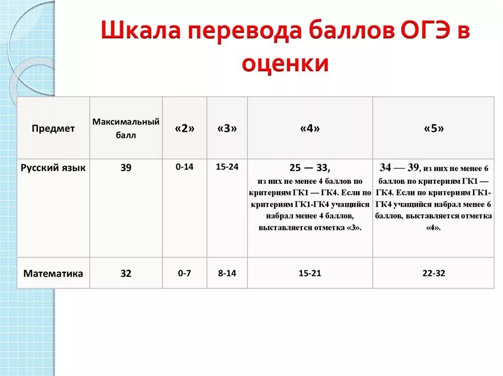 Перевод баллов в отметку огэ русский