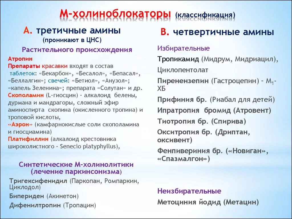 К группе холиноблокаторов относятся. Холиноблокаторы классификация фармакология. Классификация м-холиноблокаторов. М1 холиноблокаторы препараты. Фармакологическая характеристика м-холиноблокаторов.