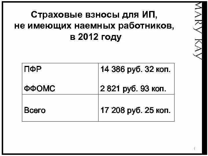 Страховые взносы в 2012 году. Взносы в ПФР ИП за себя по годам. Страховые взносы ИП за работников. Взносы ИП за себя таблица по годам. Сколько ип в пфр