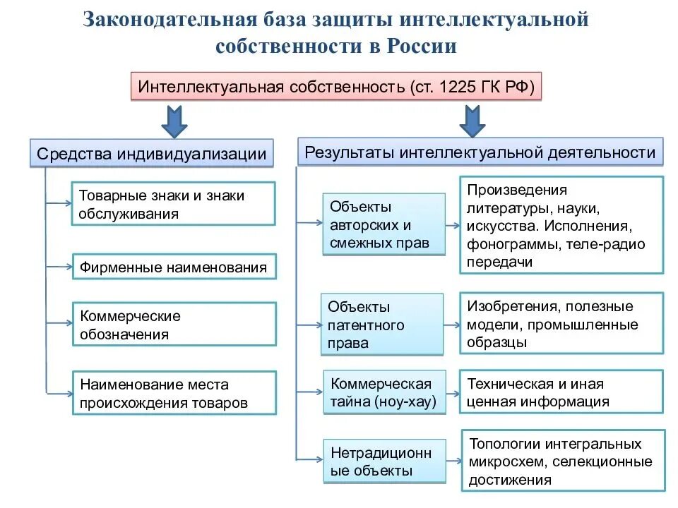 Вопросы защиты интеллектуальной собственности. Способы защиты объектов интеллектуальной собственности. Способы правовой защиты объектов интеллектуальной собственности.. Способы охраны интеллектуальной собственности. Защита интеллектуальной собственности схема.