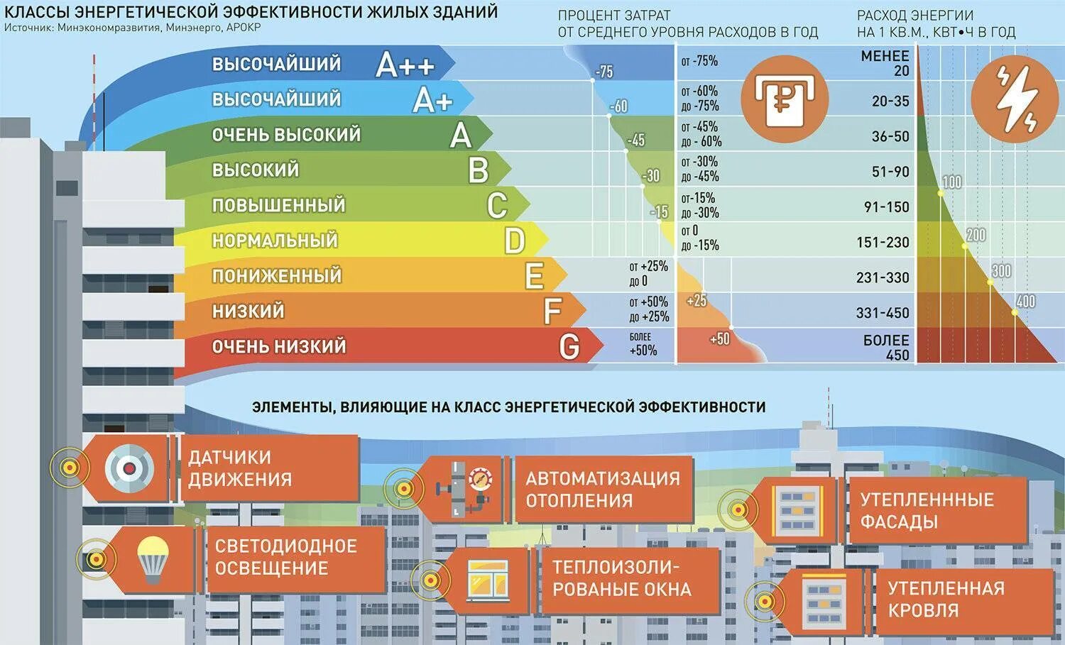 Удельный показатель энергетической эффективности. Класс энергетической эффективности здания показатели. Таблица классов энергоэффективности зданий. Класс энергетической эффективности здания расшифровка. Показатель энергетической эффективности здания таблица.