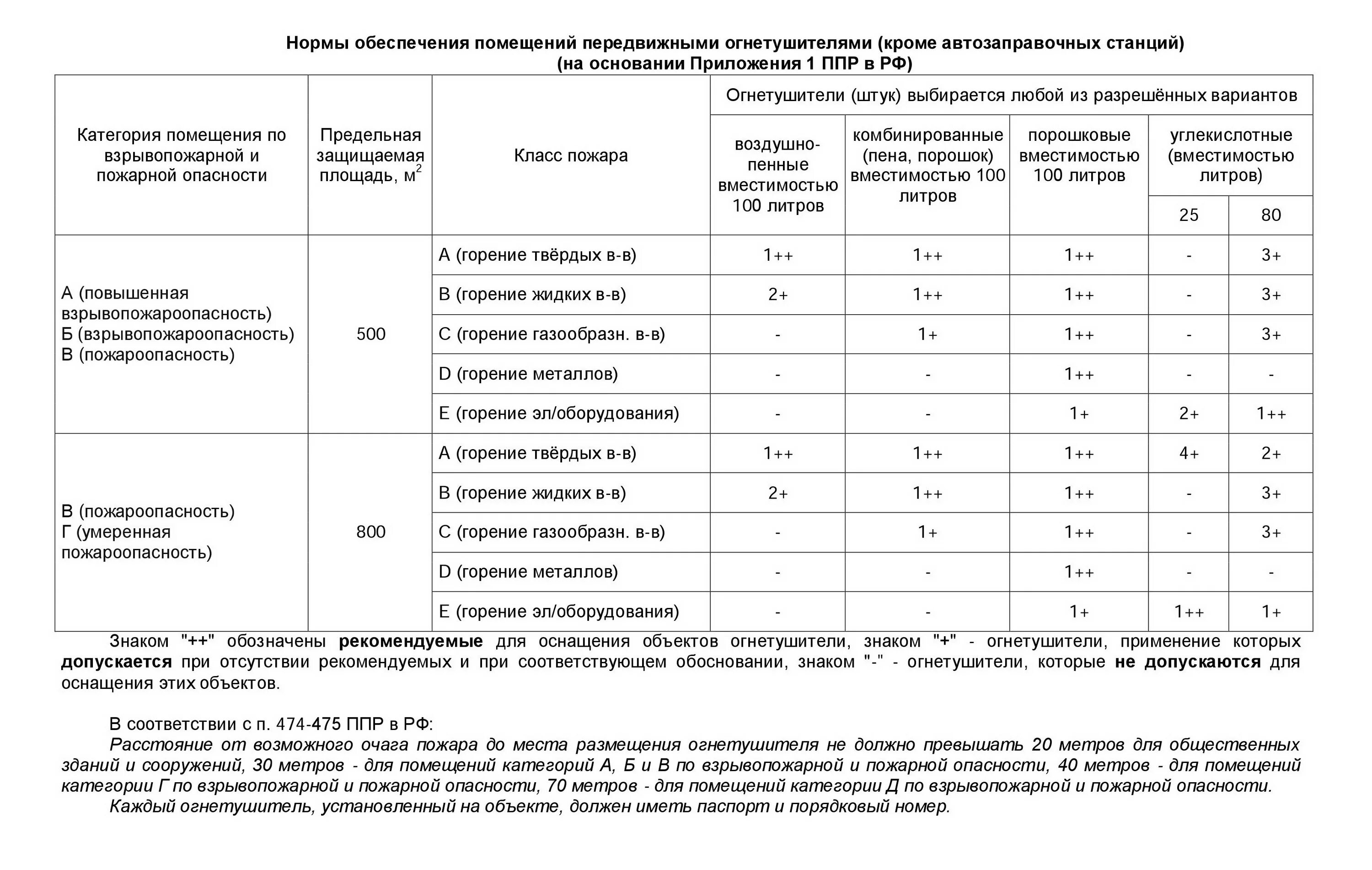 Выбор типа и расчет необходимого количества огнетушителей. ППР таблица огнетушителей. Норматив огнетушителей на площадь здания. Объем передвижных огнетушителей. Нормы расстановки огнетушителей в производственных помещениях.