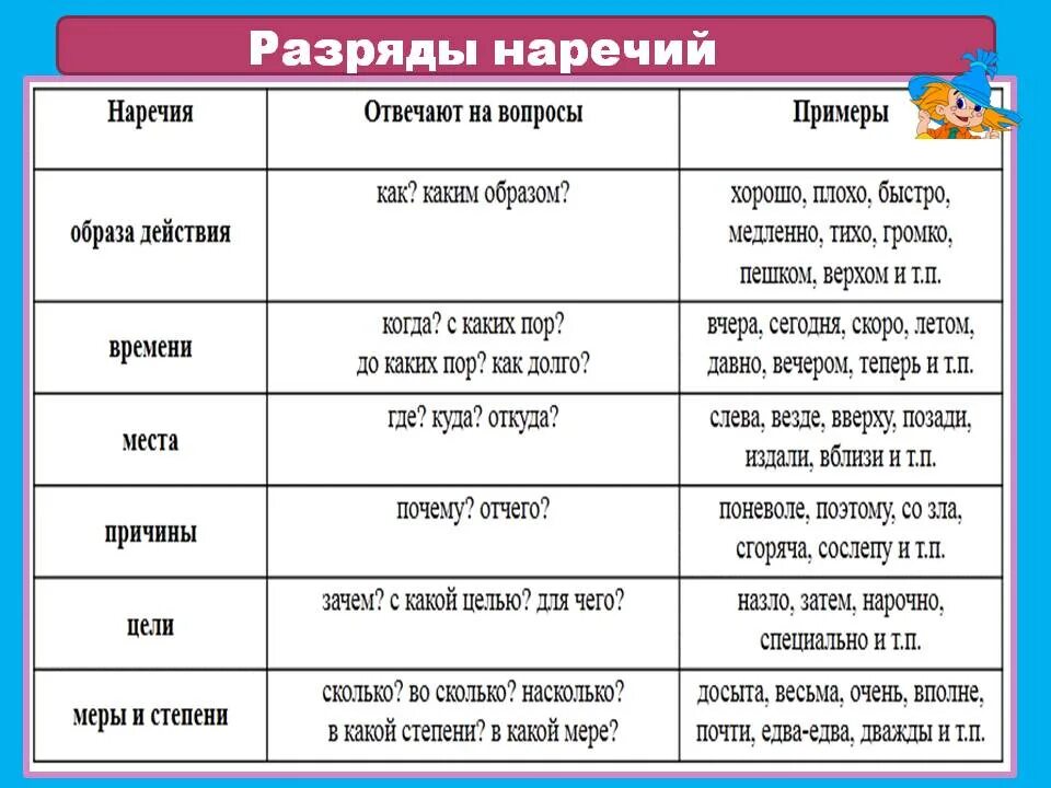 Разряды наречий таблица. Наречия причины и цели. Вопросы разрядов наречий. На какие вопросы отвечает наречие.