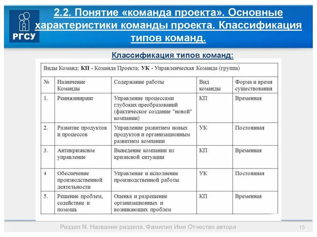 Команда в проектной деятельности. Классификация типов команд проекта. Типы управления командой проекта. Команда проекта и ее ключевые характеристики. Основные характеристики команды проекта.