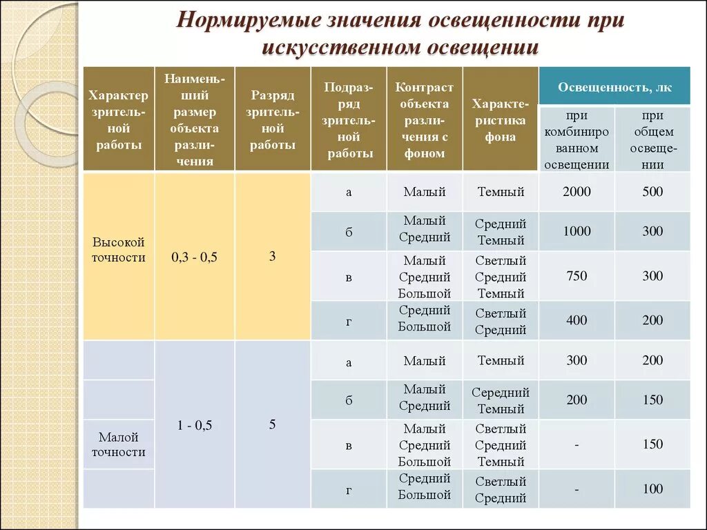 Работа при искусственном освещении