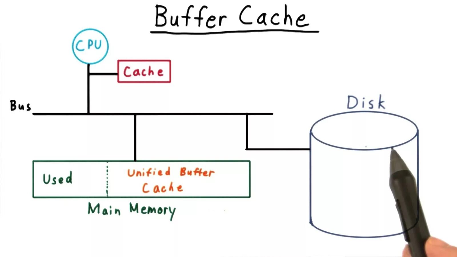 Buff cache. Memory buffer. linux память used buffer. buffer is. страничный кэш.