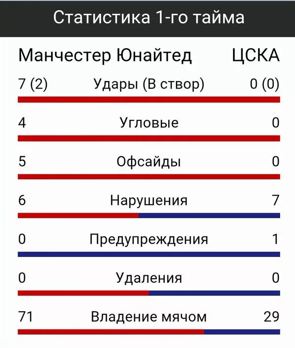 Тест 1 статистика. Статистика первого тайма 0 удар створ ворот.